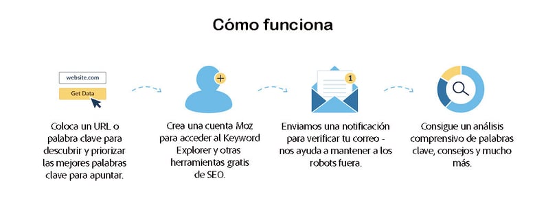 Infografia sobre como funciona Moz Keyword Explorer.